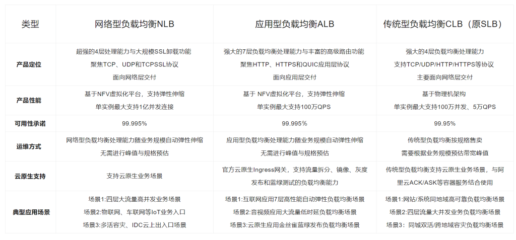 阿里云负载均衡介绍:SLB,ALB,CLB